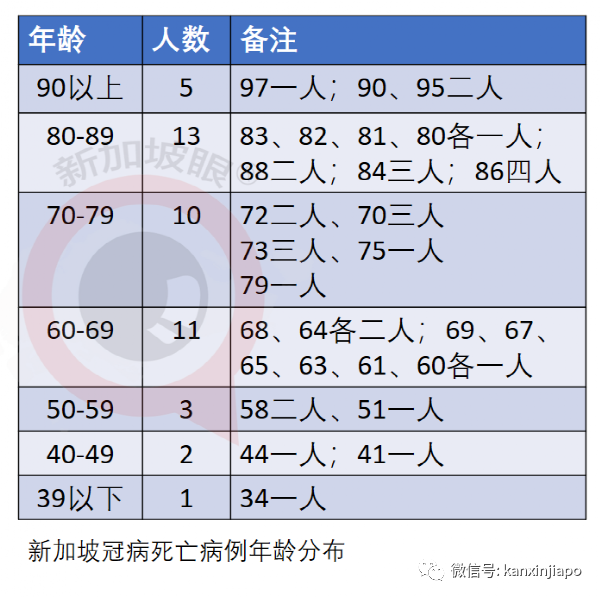 今增53 | 新加坡首例！打了疫苗仍死于新冠；客工感染群大增13起