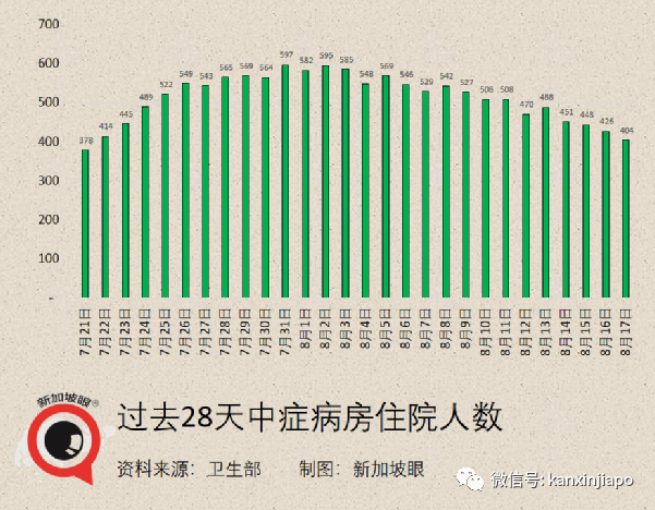 今增53 | 新加坡首例！打了疫苗仍死于新冠；客工感染群大增13起