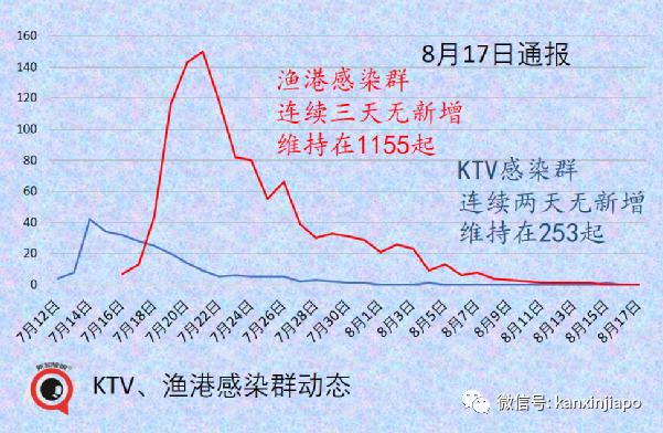 今增53 | 新加坡首例！打了疫苗仍死于新冠；客工感染群大增13起