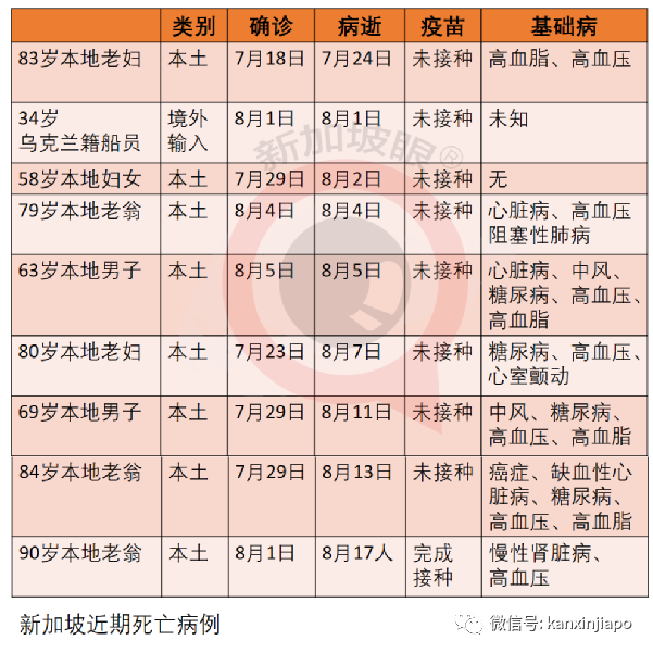 今增53 | 新加坡首例！打了疫苗仍死于新冠；客工感染群大增13起