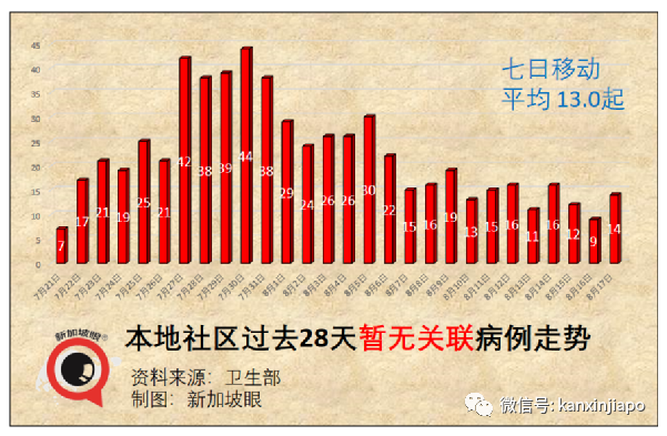 今增53 | 新加坡首例！打了疫苗仍死于新冠；客工感染群大增13起