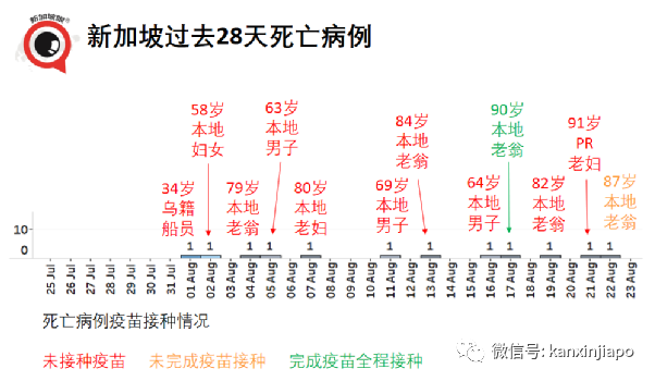 暴增98 | 新加坡一天出現2起死亡病例；居家休養、隔離將成新常態