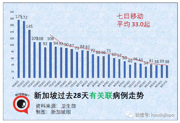 今增53 | 新加坡首例！打了疫苗仍死于新冠；客工感染群大增13起