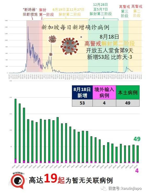 今增53 | 新加坡首例！打了疫苗仍死于新冠；客工感染群大增13起