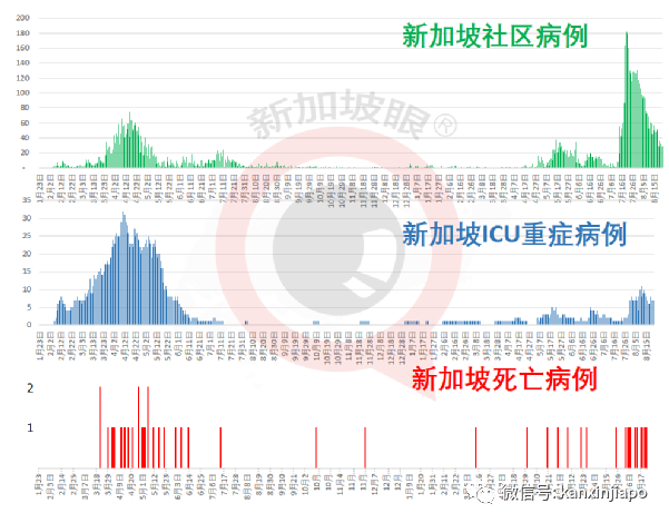 暴增98 | 新加坡一天出現2起死亡病例；居家休養、隔離將成新常態