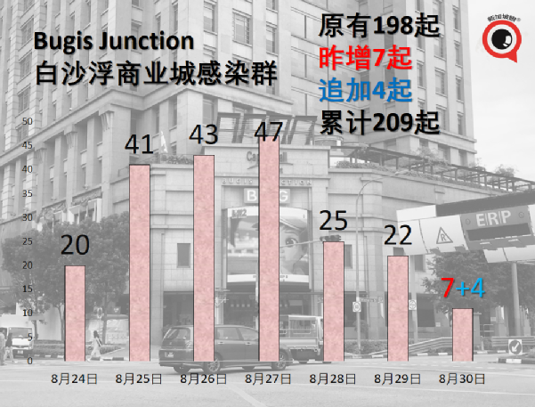 今增161起 | 5天6個公交感染群， 專家分析原因；新加坡疫苗過剩？借50萬劑給澳大利亞