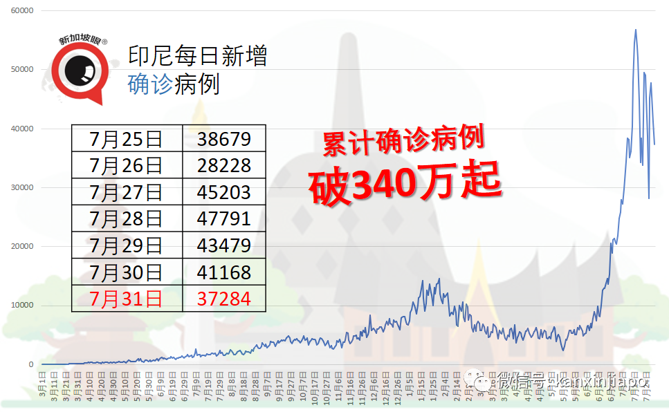 馬來西亞預計本周接獲首批康希諾疫苗；“春苗行動”展開