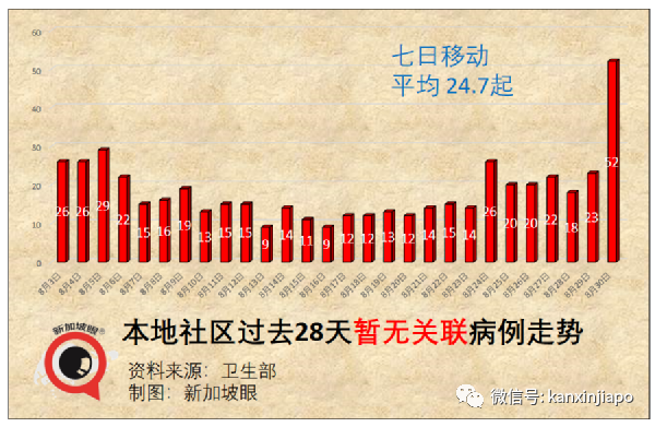 今增161起 | 5天6個公交感染群， 專家分析原因；新加坡疫苗過剩？借50萬劑給澳大利亞