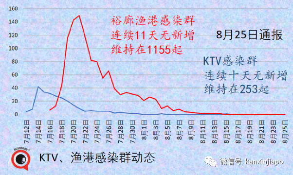 暴增116 | 白沙浮商城感染群可能形成超級傳播事件；輝瑞莫德納效力猛降到66%