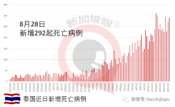 接種第二劑疫苗後，男子當天下午猝死；泰國宣布重開國門