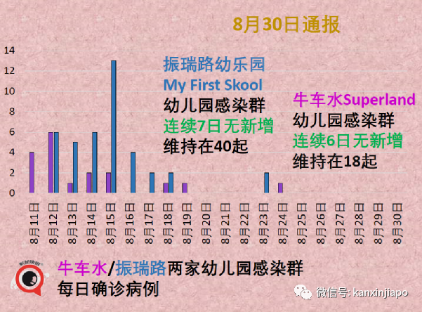 今增161起 | 5天6個公交感染群， 專家分析原因；新加坡疫苗過剩？借50萬劑給澳大利亞