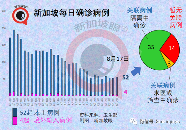 今增53 | 新加坡首例！打了疫苗仍死于新冠；客工感染群大增13起