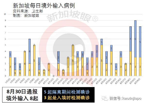 今增161起 | 5天6個公交感染群， 專家分析原因；新加坡疫苗過剩？借50萬劑給澳大利亞