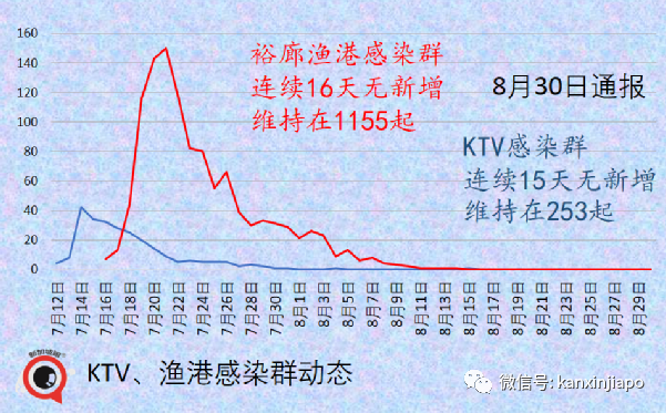 今增161起 | 5天6個公交感染群， 專家分析原因；新加坡疫苗過剩？借50萬劑給澳大利亞