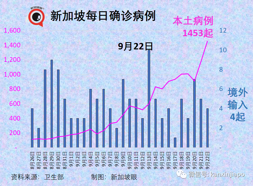 大增1504 | 新加坡病例連續兩天創新高，重症和死亡還能維持低位嗎