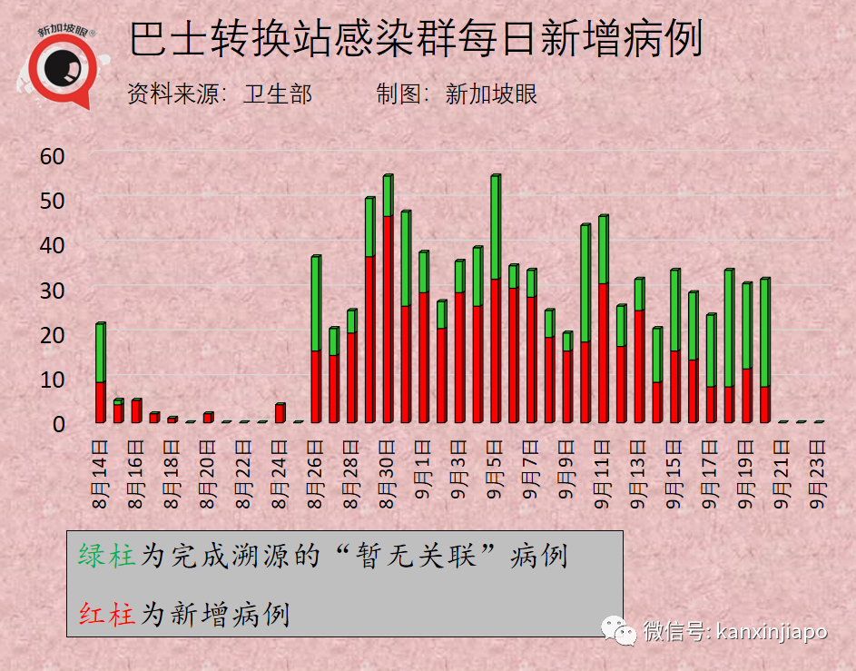 新加坡輝瑞公司感染群大增17起；兩客工宿舍一幼兒園出現感染群