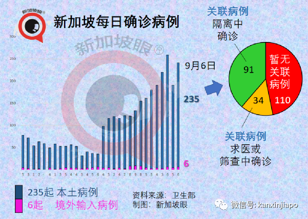 激增332，確診和無關聯病例雙新高 | 新加坡四周後或日增2000！政府不到萬不得已不封城