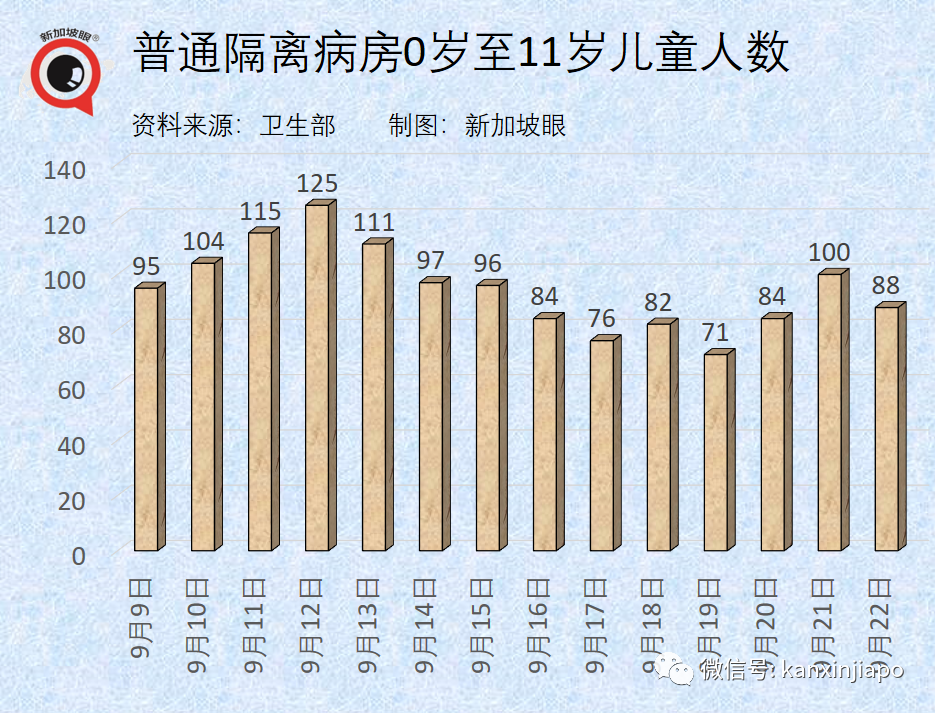 大增1504 | 新加坡病例連續兩天創新高，重症和死亡還能維持低位嗎