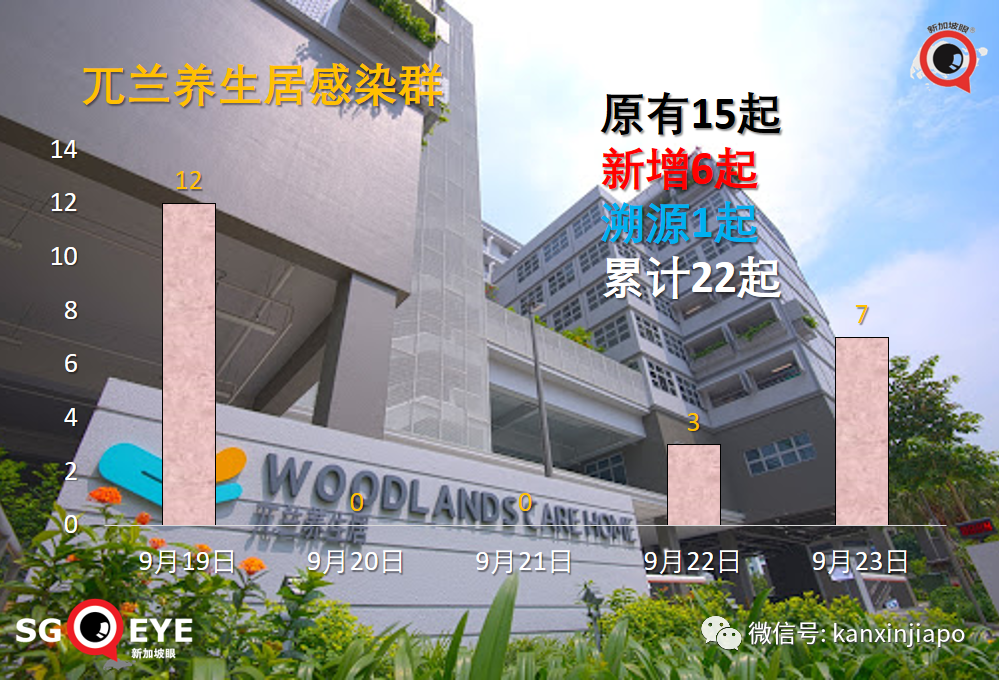 新加坡輝瑞公司感染群大增17起；兩客工宿舍一幼兒園出現感染群