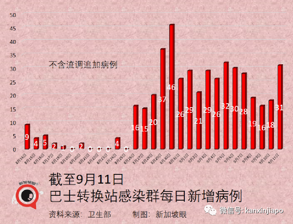 大增520 | 牛車水和幼兒園爆疫共88人確診；總理夫人說大家早晚都會接觸到德爾塔