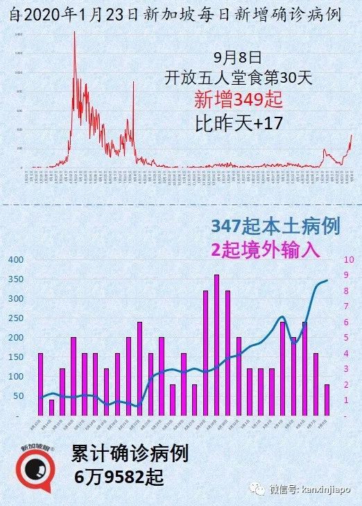 大增349 | 新加坡再現學校感染群；德國旅行走廊計劃今起實施，首批旅客已入境