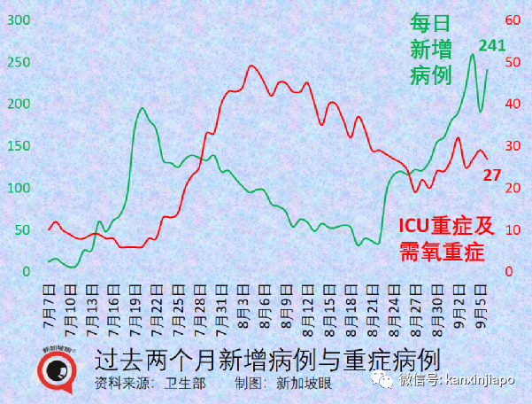 激增332，確診和無關聯病例雙新高 | 新加坡四周後或日增2000！政府不到萬不得已不封城