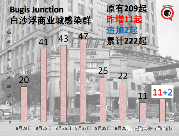 今增180 | 新加坡第三波社區疫情峰值未到，無關聯病例日增500不意外