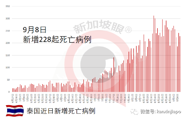 泰國開放旅遊計劃後累計2.8萬旅客入境，但半數酒店業主仍計劃關閉