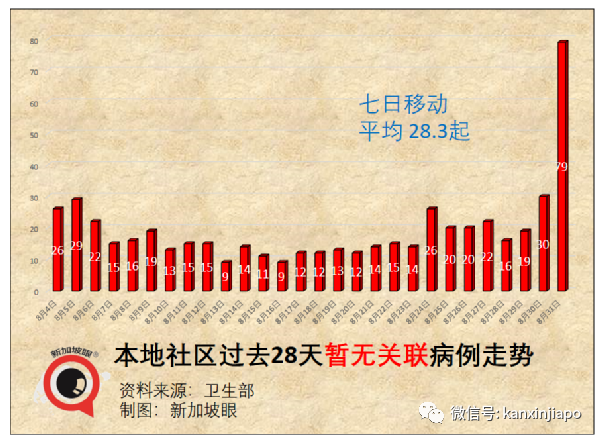 今增180 | 新加坡第三波社區疫情峰值未到，無關聯病例日增500不意外