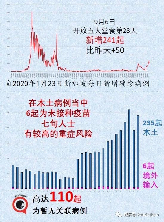 今增241 | 新加坡收緊邊境，唯獨中國旅居史的不受影響