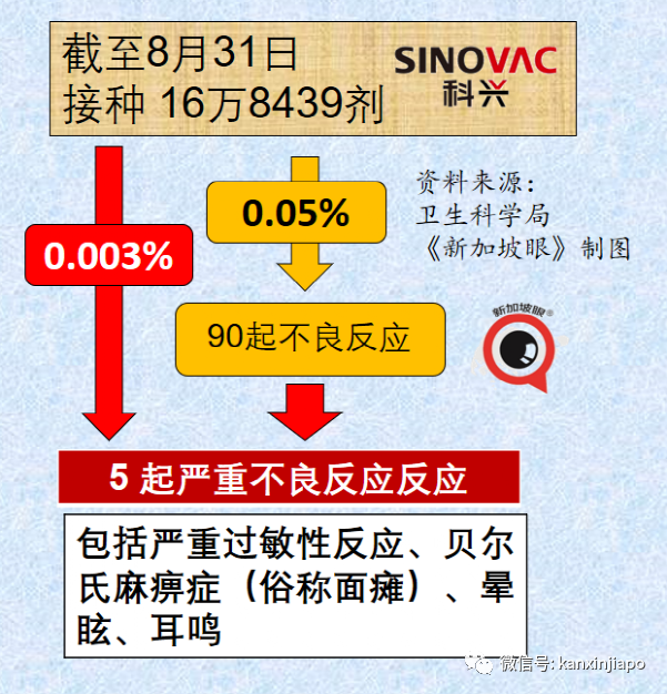 暴增910，創16個月新高 | 新加坡最新mRNA、科興疫苗報告出爐！11827人出現副作用