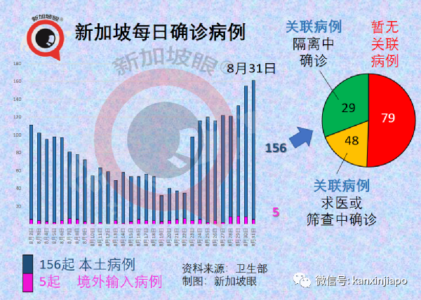 今增180 | 新加坡第三波社區疫情峰值未到，無關聯病例日增500不意外