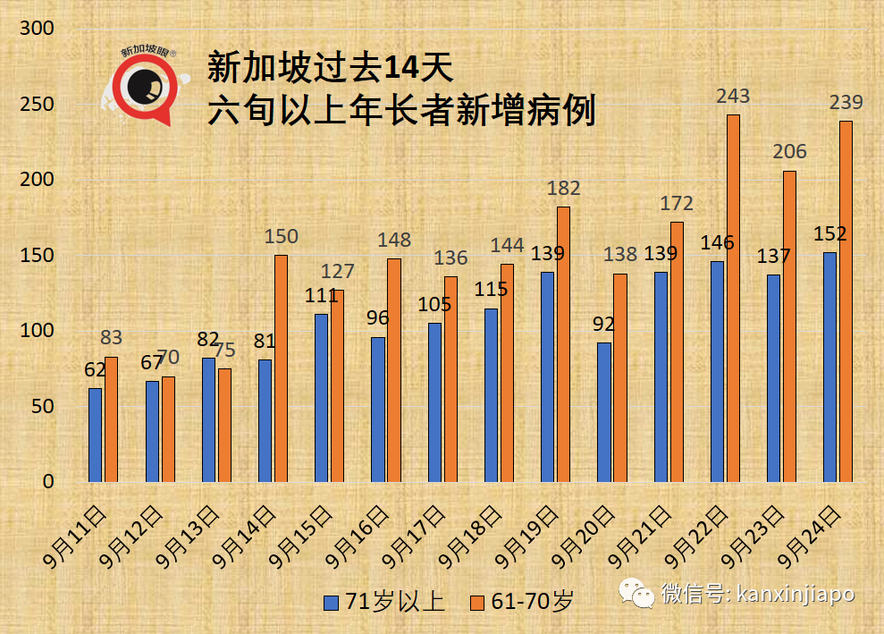 大增1939起，新加坡三天內兩次創新高，本月底會破10萬起嗎？