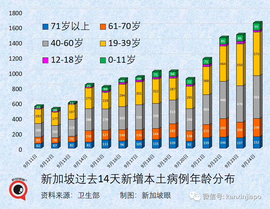 大增1939起，新加坡三天內兩次創新高，本月底會破10萬起嗎？