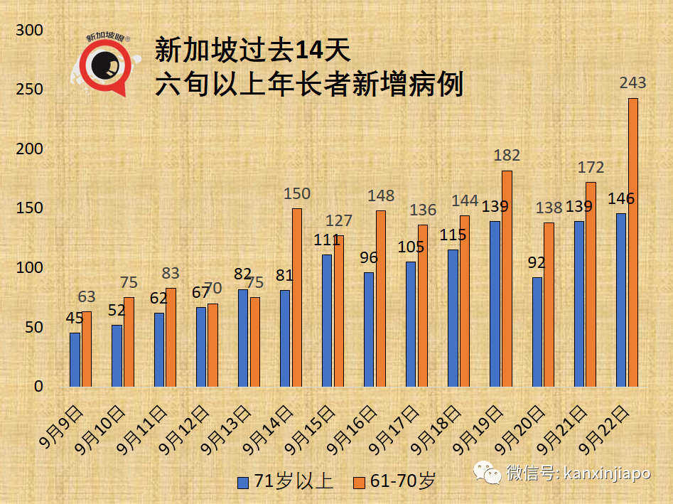 大增1504 | 新加坡病例連續兩天創新高，重症和死亡還能維持低位嗎