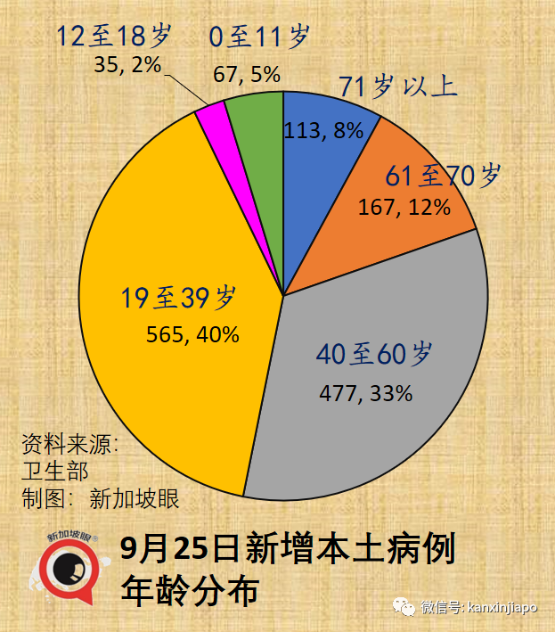 大增1939起，新加坡三天內兩次創新高，本月底會破10萬起嗎？