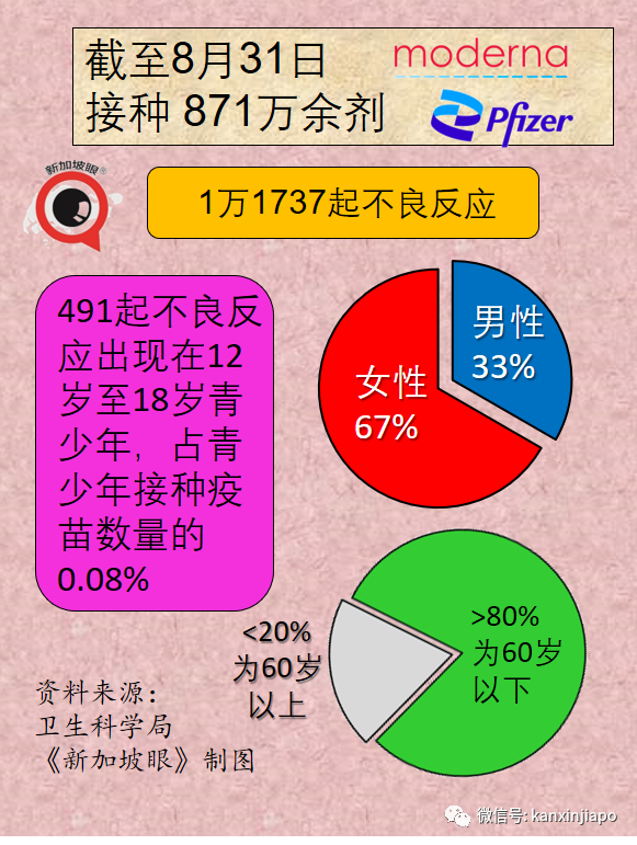 暴增910，創16個月新高 | 新加坡最新mRNA、科興疫苗報告出爐！11827人出現副作用