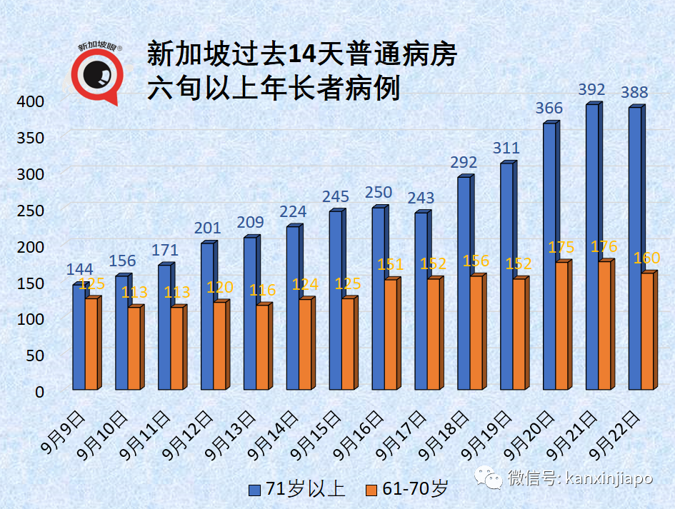 大增1504 | 新加坡病例連續兩天創新高，重症和死亡還能維持低位嗎