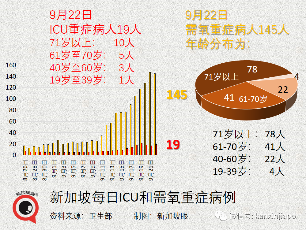 大增1504 | 新加坡病例連續兩天創新高，重症和死亡還能維持低位嗎