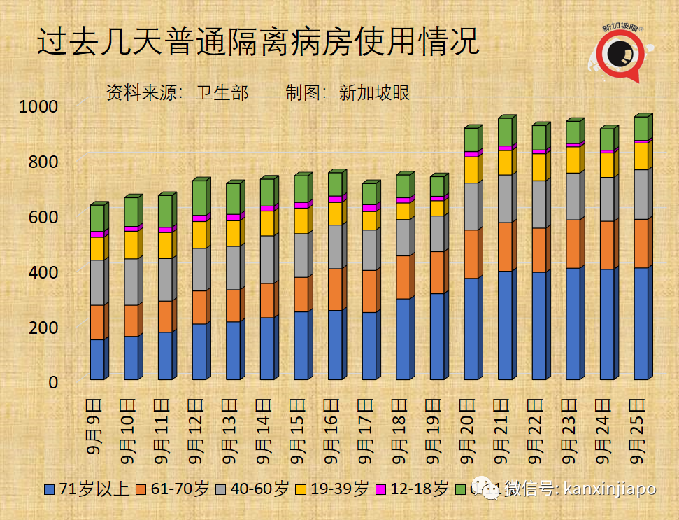 大增1939起，新加坡三天內兩次創新高，本月底會破10萬起嗎？