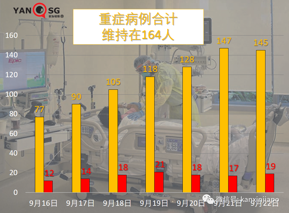 大增1504 | 新加坡病例連續兩天創新高，重症和死亡還能維持低位嗎