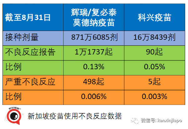 暴增910，創16個月新高 | 新加坡最新mRNA、科興疫苗報告出爐！11827人出現副作用