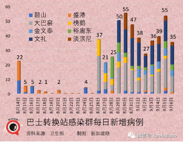 激增332，確診和無關聯病例雙新高 | 新加坡四周後或日增2000！政府不到萬不得已不封城