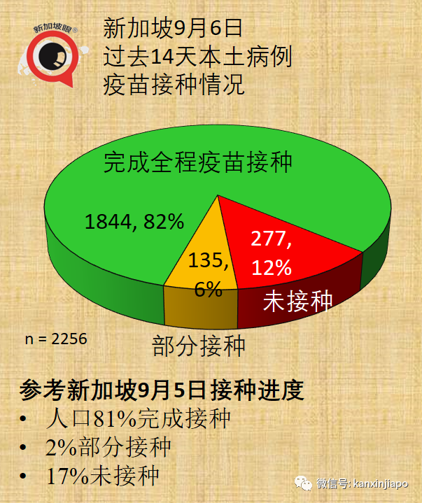 激增332，確診和無關聯病例雙新高 | 新加坡四周後或日增2000！政府不到萬不得已不封城