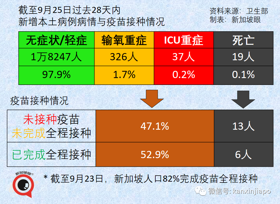 大增1939起，新加坡三天內兩次創新高，本月底會破10萬起嗎？