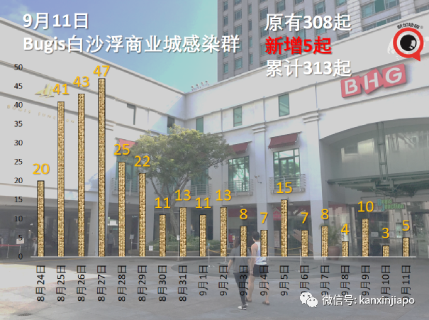 大增520 | 牛車水和幼兒園爆疫共88人確診；總理夫人說大家早晚都會接觸到德爾塔