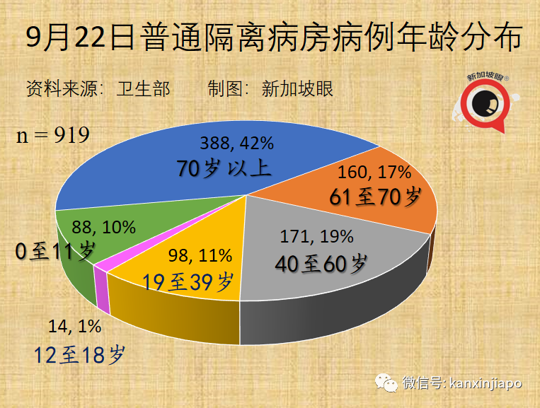 大增1504 | 新加坡病例連續兩天創新高，重症和死亡還能維持低位嗎