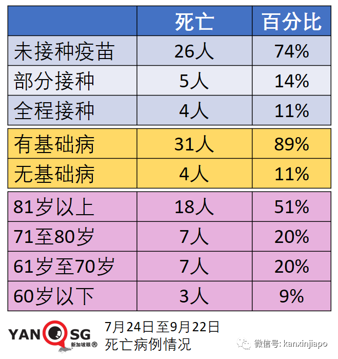 大增1504 | 新加坡病例連續兩天創新高，重症和死亡還能維持低位嗎