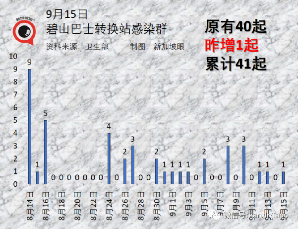 莆田疫情源頭或在隔離期內感染；新加坡3天爆4個療養院感染群