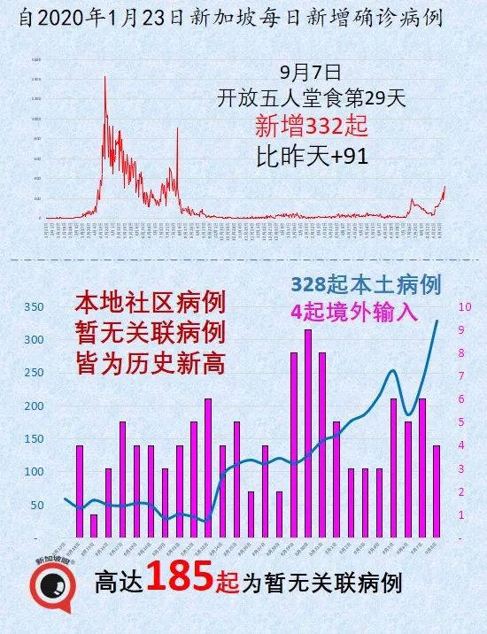 激增332，確診和無關聯病例雙新高 | 新加坡四周後或日增2000！政府不到萬不得已不封城